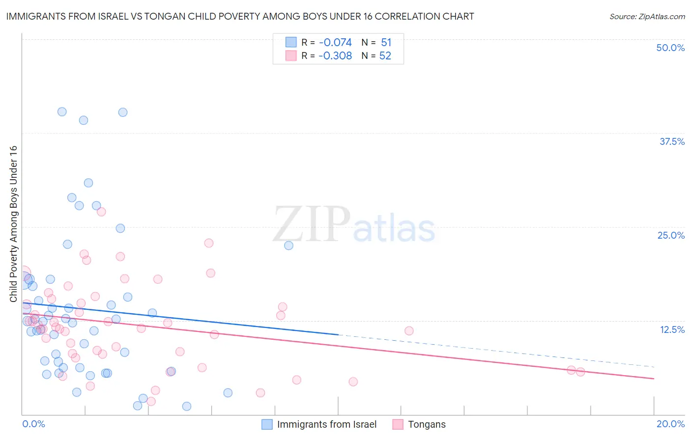 Immigrants from Israel vs Tongan Child Poverty Among Boys Under 16