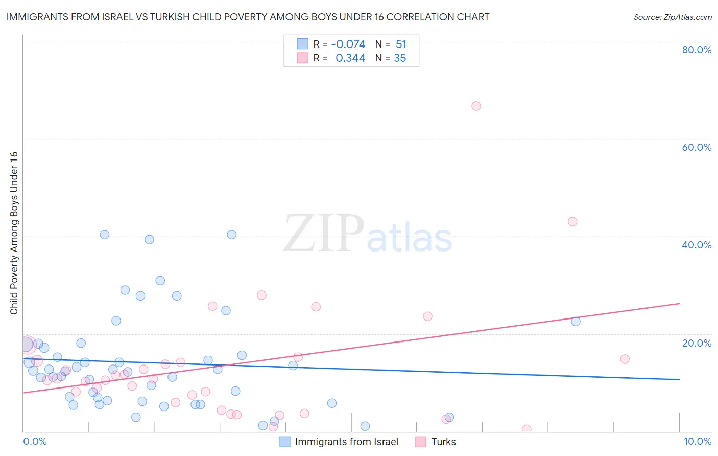 Immigrants from Israel vs Turkish Child Poverty Among Boys Under 16