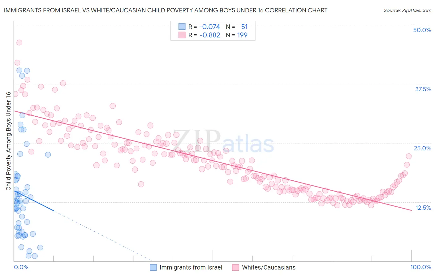 Immigrants from Israel vs White/Caucasian Child Poverty Among Boys Under 16