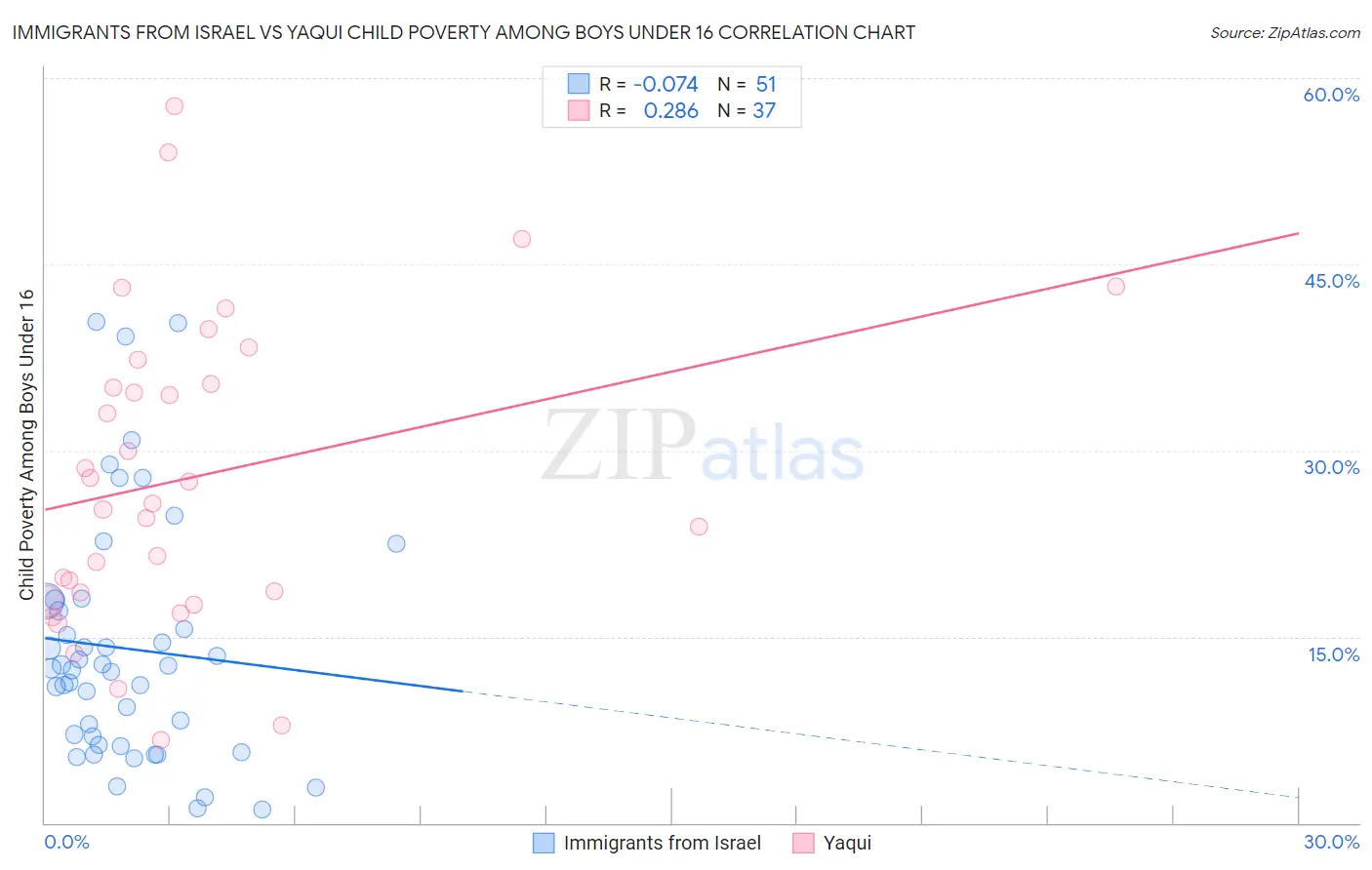 Immigrants from Israel vs Yaqui Child Poverty Among Boys Under 16