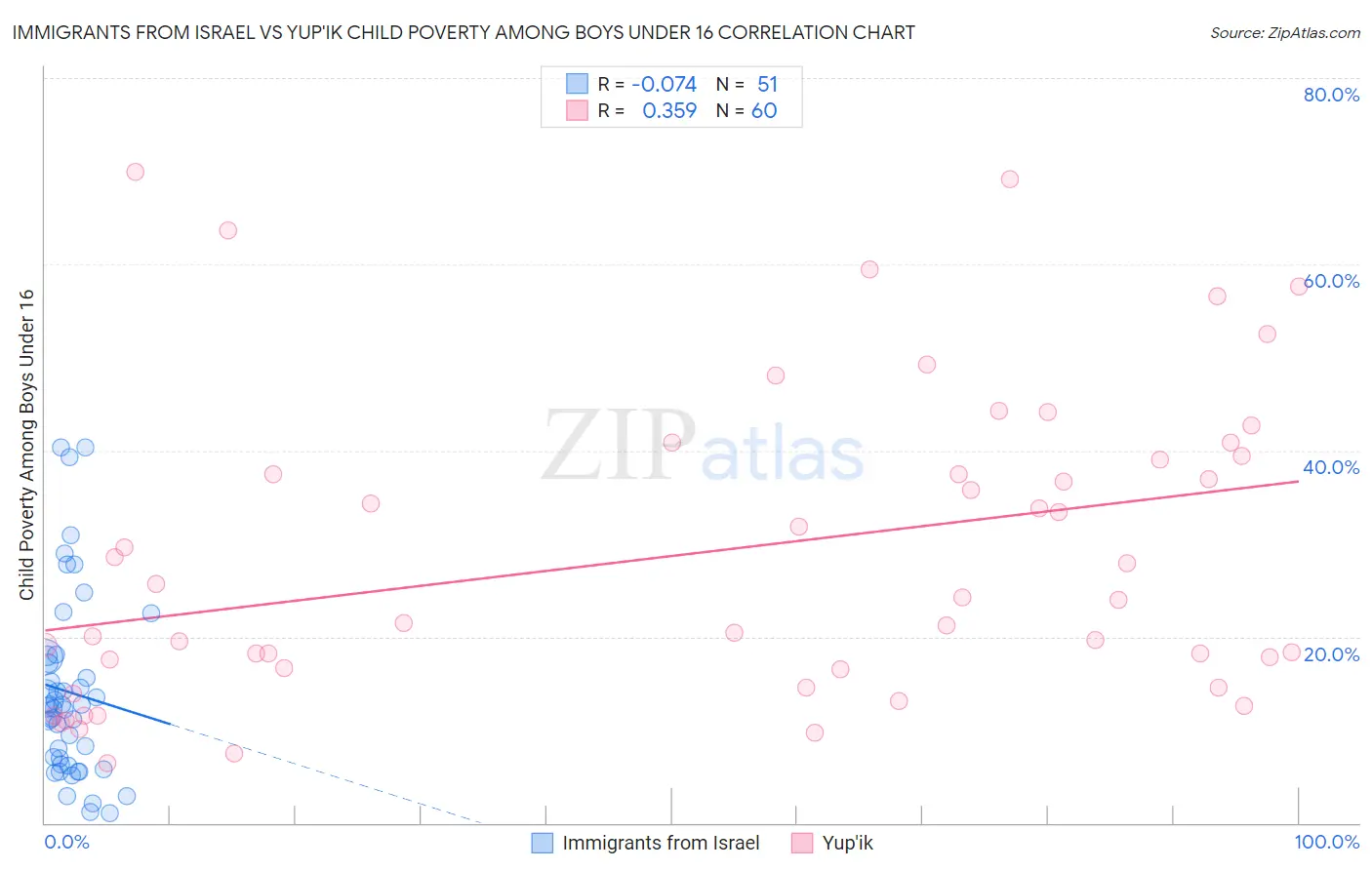 Immigrants from Israel vs Yup'ik Child Poverty Among Boys Under 16