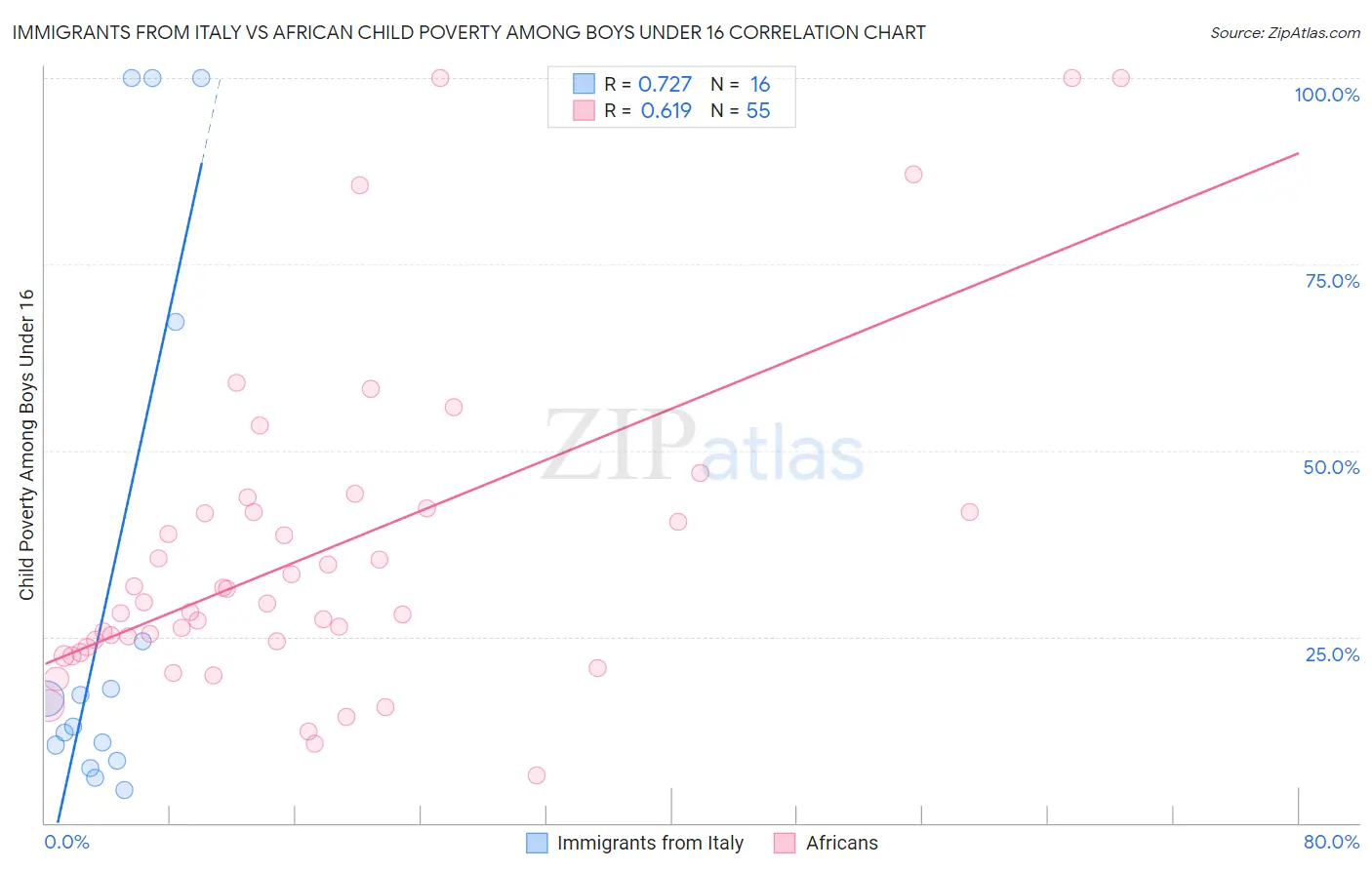 Immigrants from Italy vs African Child Poverty Among Boys Under 16