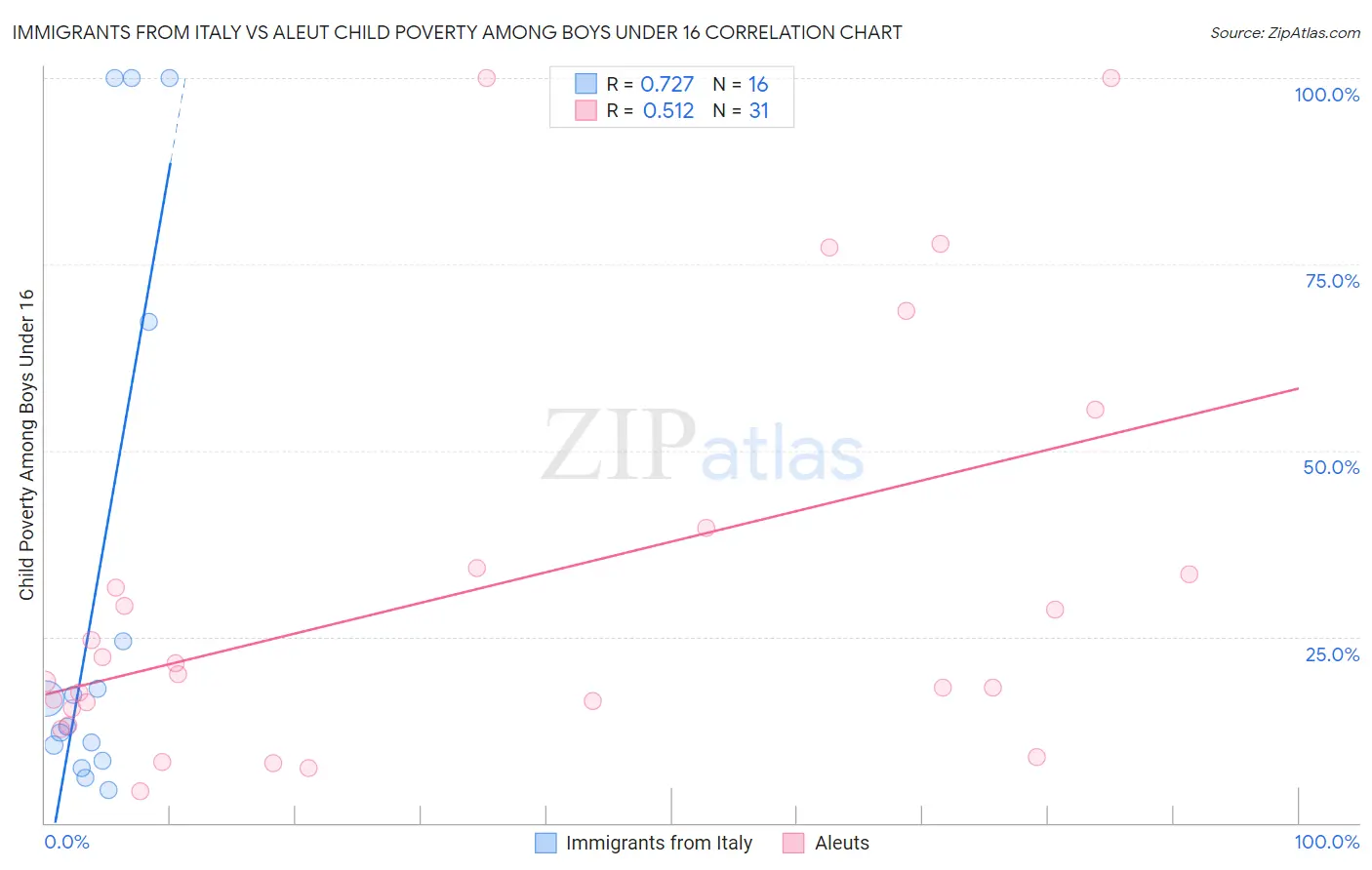 Immigrants from Italy vs Aleut Child Poverty Among Boys Under 16
