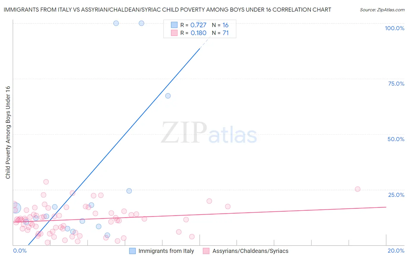 Immigrants from Italy vs Assyrian/Chaldean/Syriac Child Poverty Among Boys Under 16