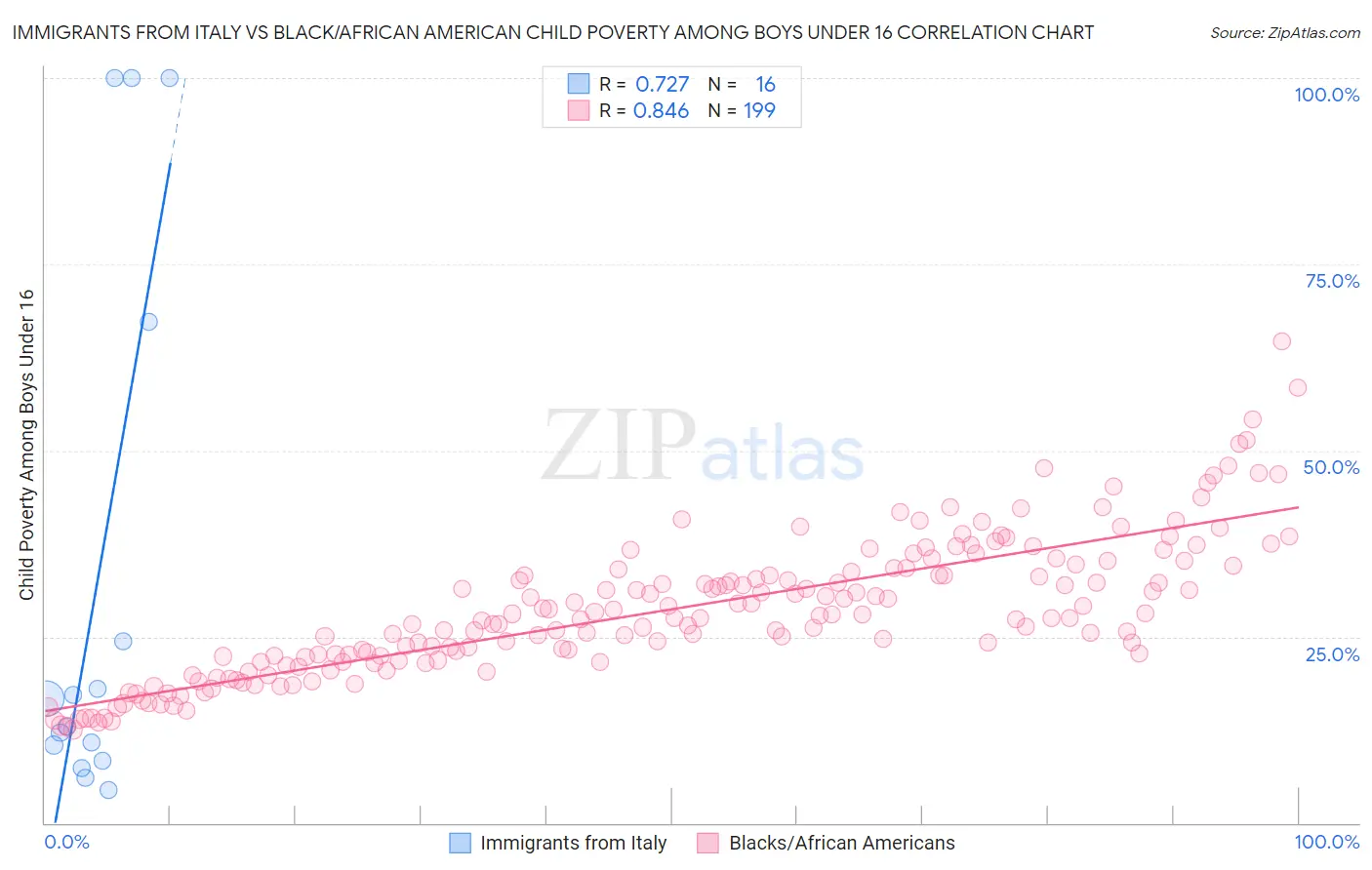 Immigrants from Italy vs Black/African American Child Poverty Among Boys Under 16