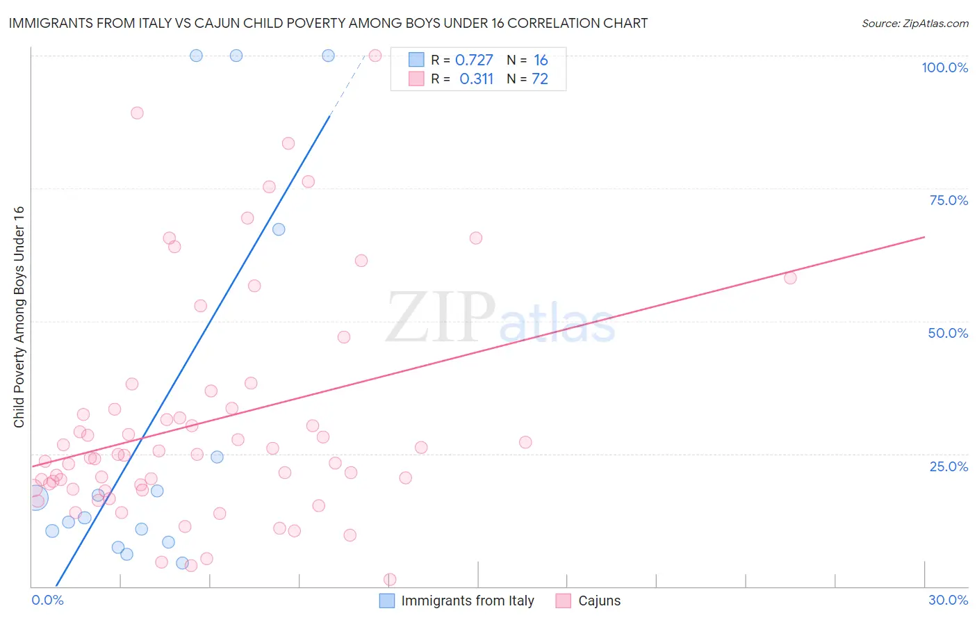Immigrants from Italy vs Cajun Child Poverty Among Boys Under 16