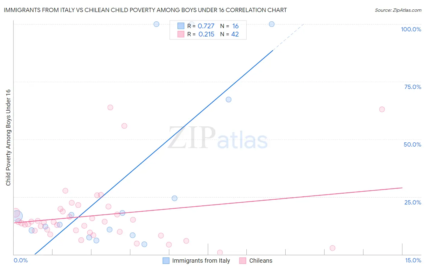 Immigrants from Italy vs Chilean Child Poverty Among Boys Under 16