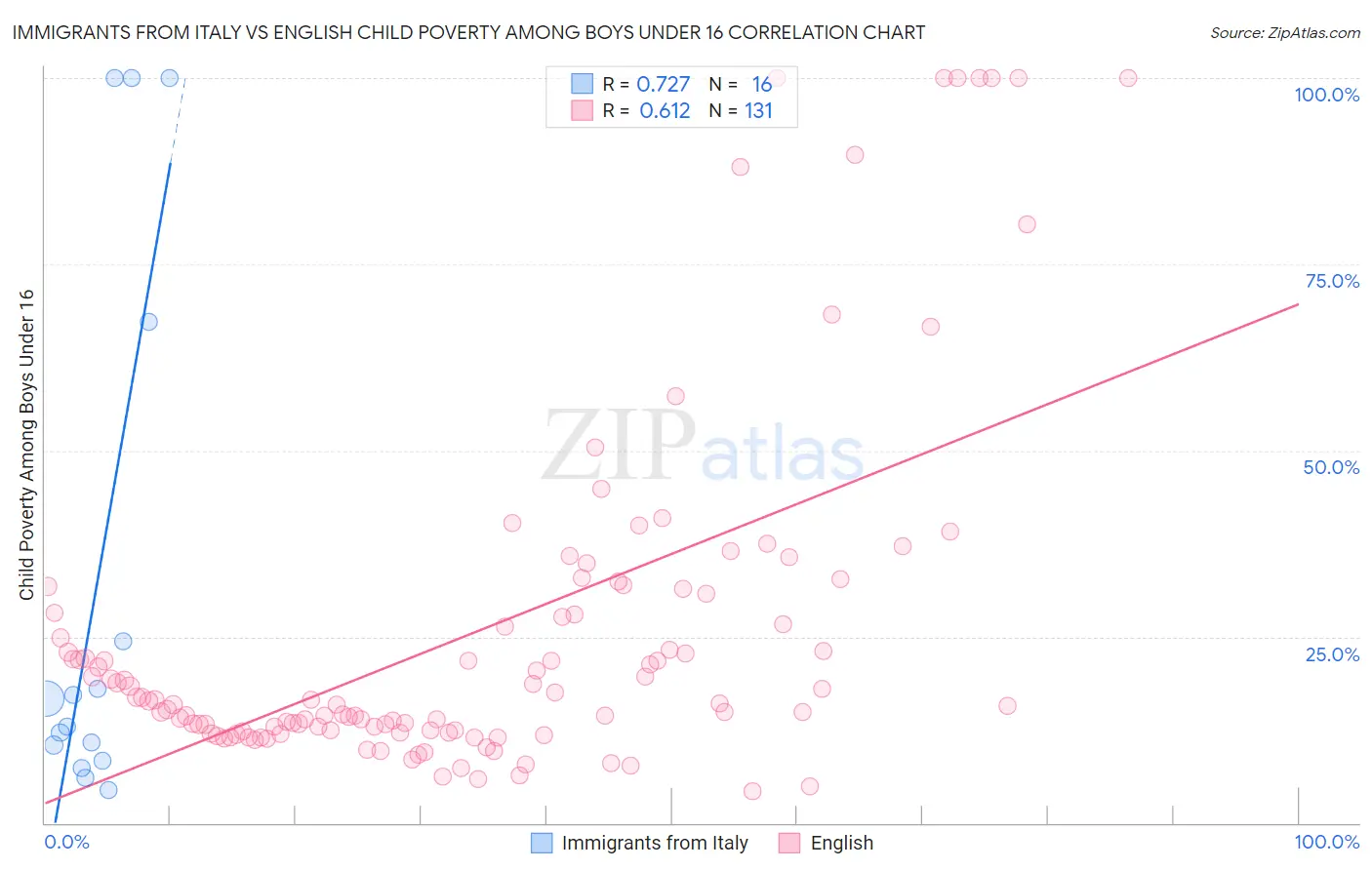 Immigrants from Italy vs English Child Poverty Among Boys Under 16