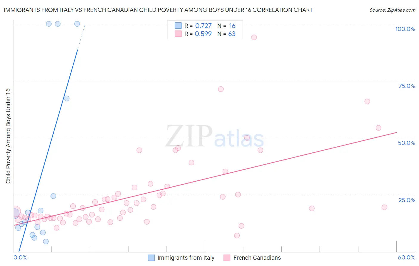 Immigrants from Italy vs French Canadian Child Poverty Among Boys Under 16