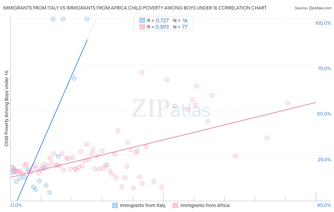 Immigrants from Italy vs Immigrants from Africa Child Poverty Among Boys Under 16