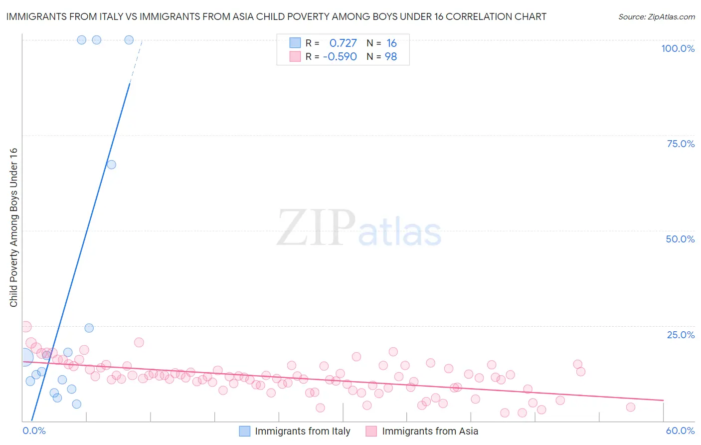 Immigrants from Italy vs Immigrants from Asia Child Poverty Among Boys Under 16
