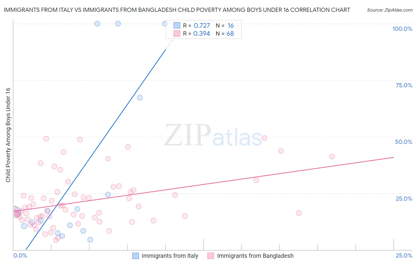 Immigrants from Italy vs Immigrants from Bangladesh Child Poverty Among Boys Under 16