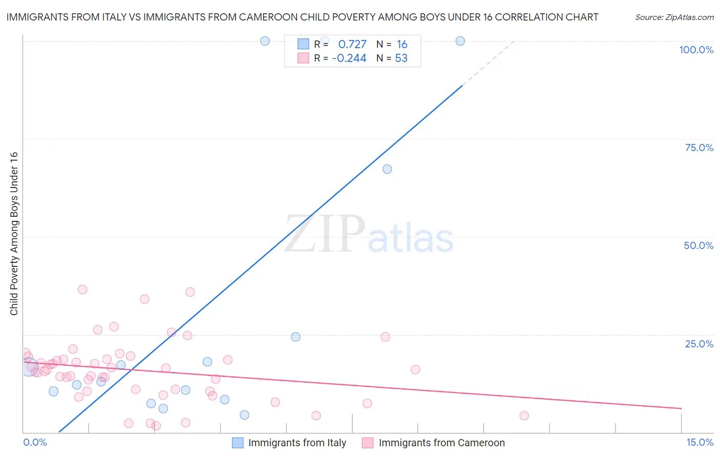 Immigrants from Italy vs Immigrants from Cameroon Child Poverty Among Boys Under 16