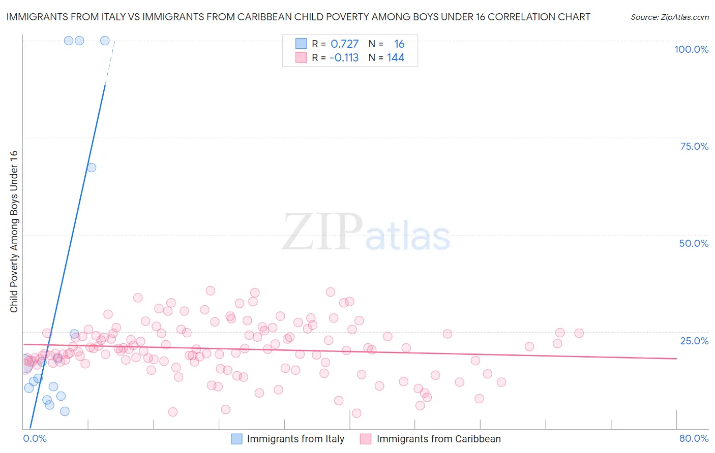 Immigrants from Italy vs Immigrants from Caribbean Child Poverty Among Boys Under 16