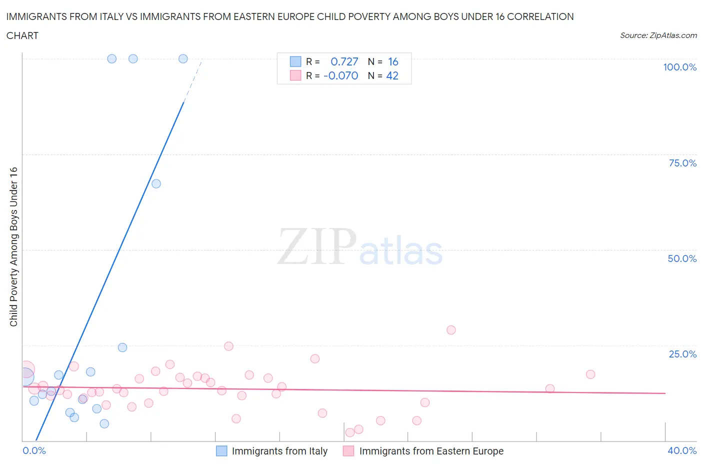 Immigrants from Italy vs Immigrants from Eastern Europe Child Poverty Among Boys Under 16