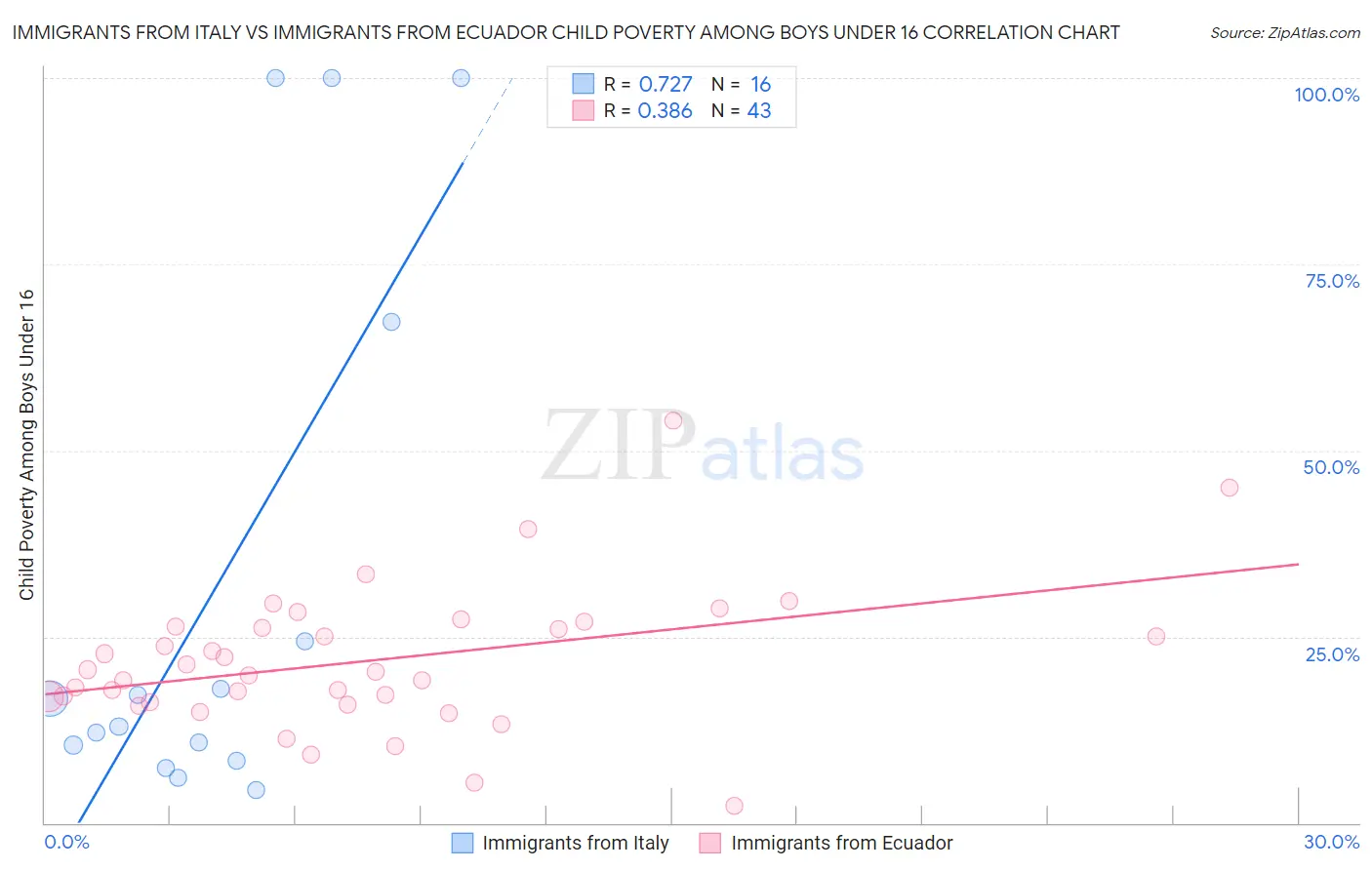 Immigrants from Italy vs Immigrants from Ecuador Child Poverty Among Boys Under 16