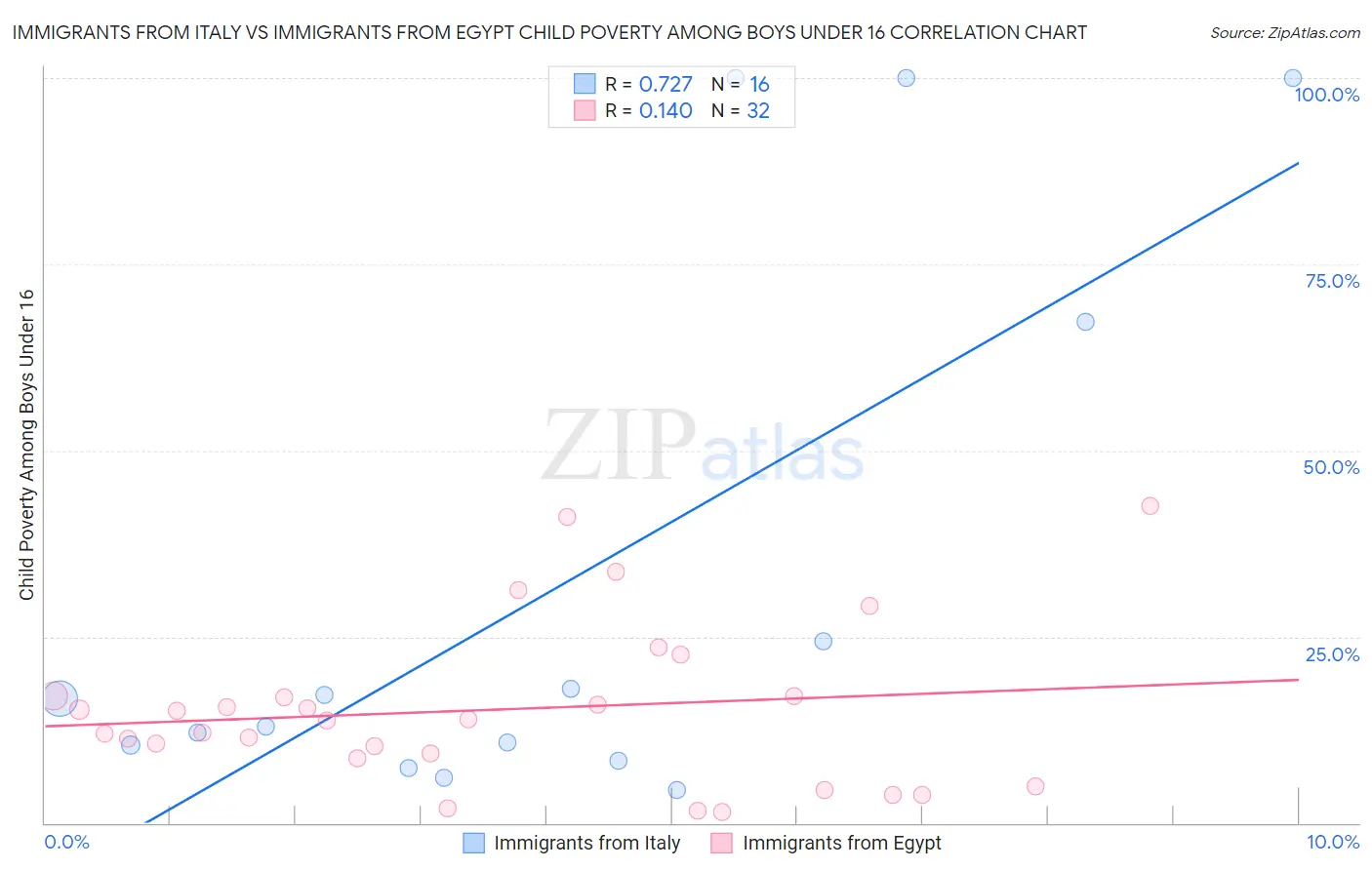 Immigrants from Italy vs Immigrants from Egypt Child Poverty Among Boys Under 16