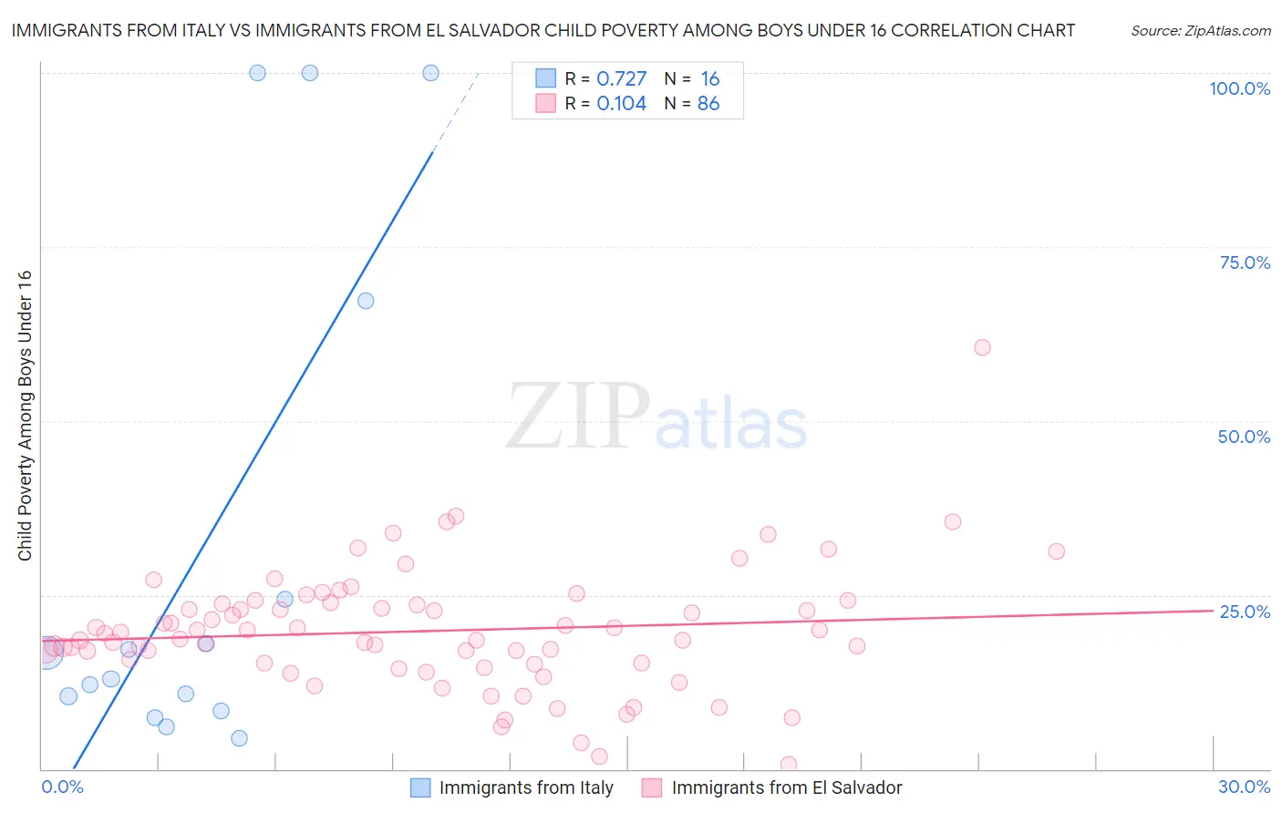 Immigrants from Italy vs Immigrants from El Salvador Child Poverty Among Boys Under 16