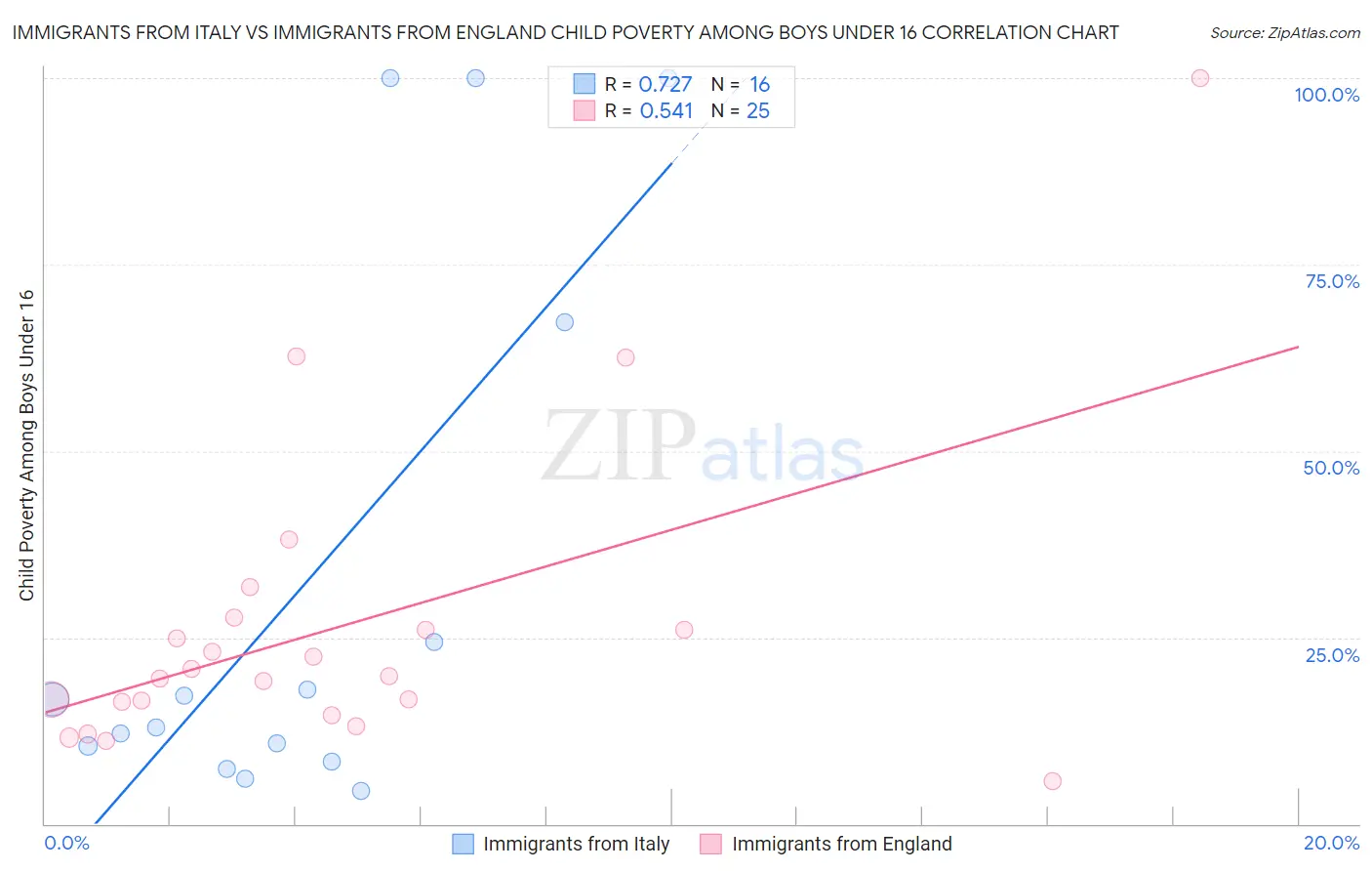 Immigrants from Italy vs Immigrants from England Child Poverty Among Boys Under 16