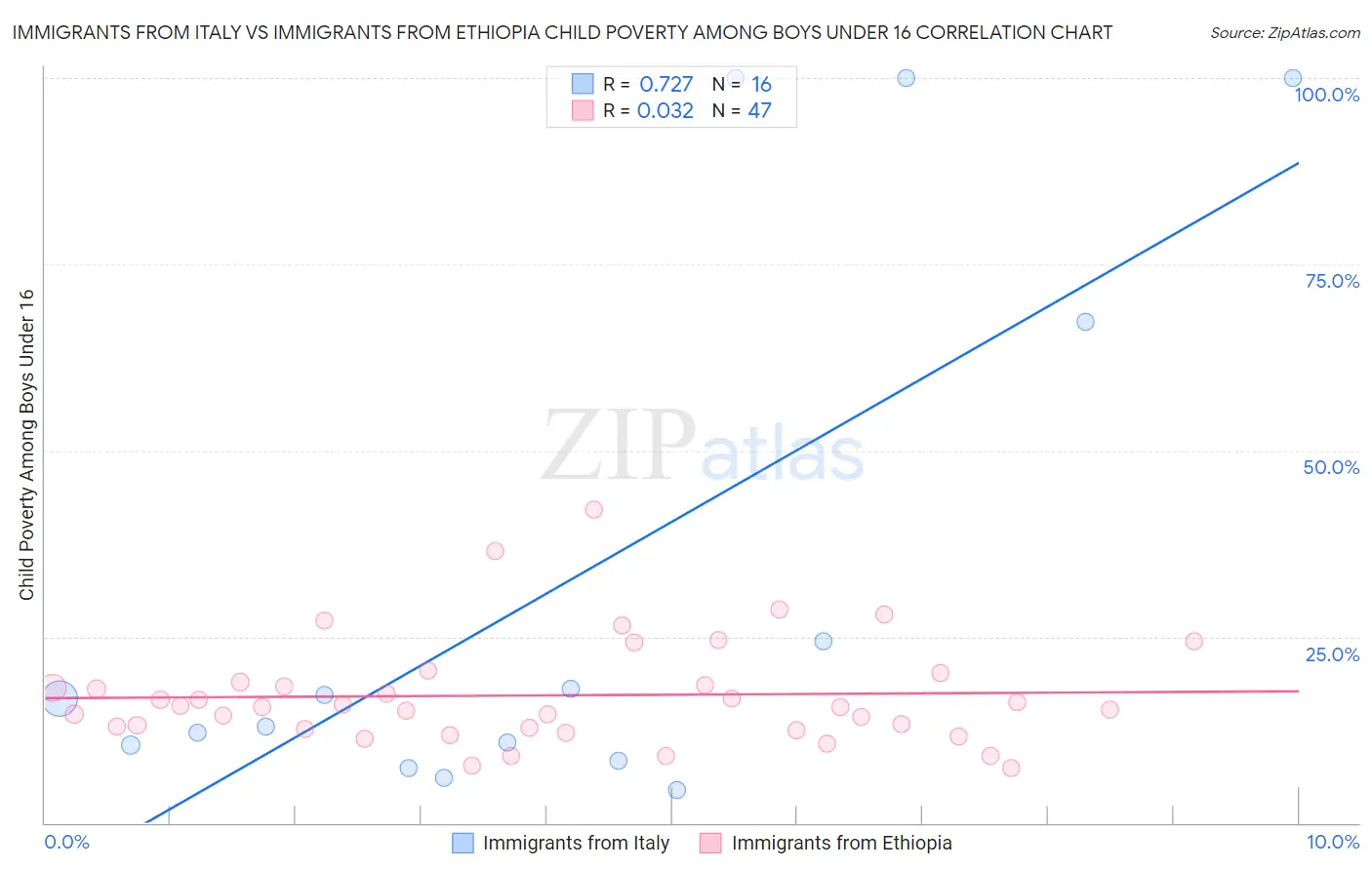 Immigrants from Italy vs Immigrants from Ethiopia Child Poverty Among Boys Under 16