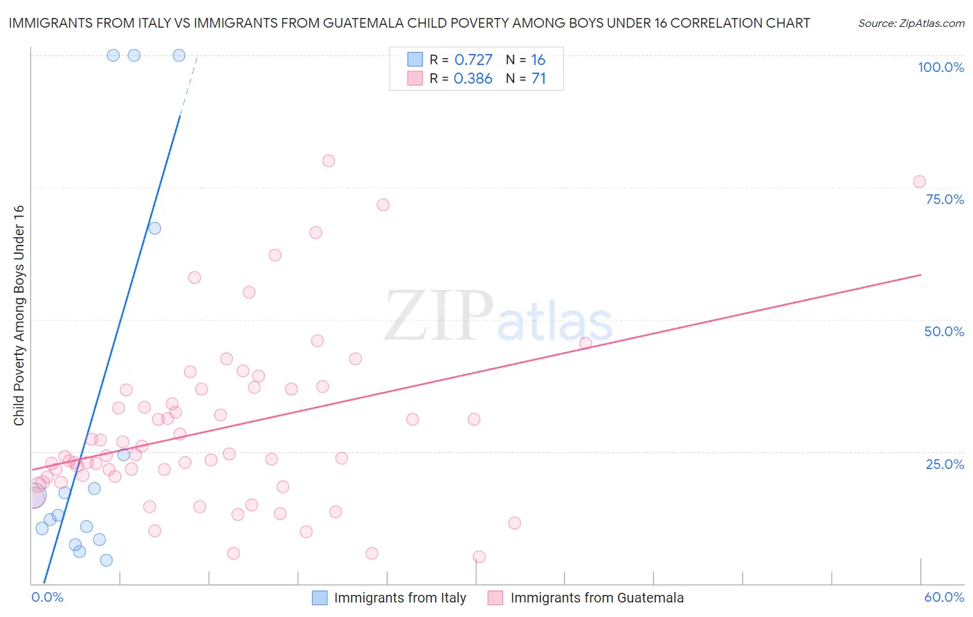 Immigrants from Italy vs Immigrants from Guatemala Child Poverty Among Boys Under 16