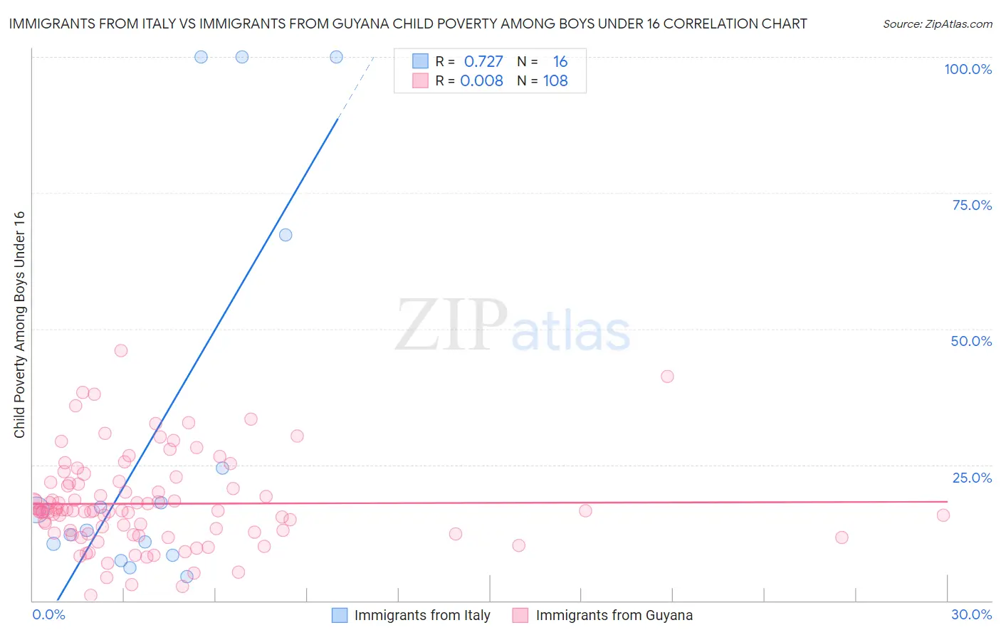 Immigrants from Italy vs Immigrants from Guyana Child Poverty Among Boys Under 16