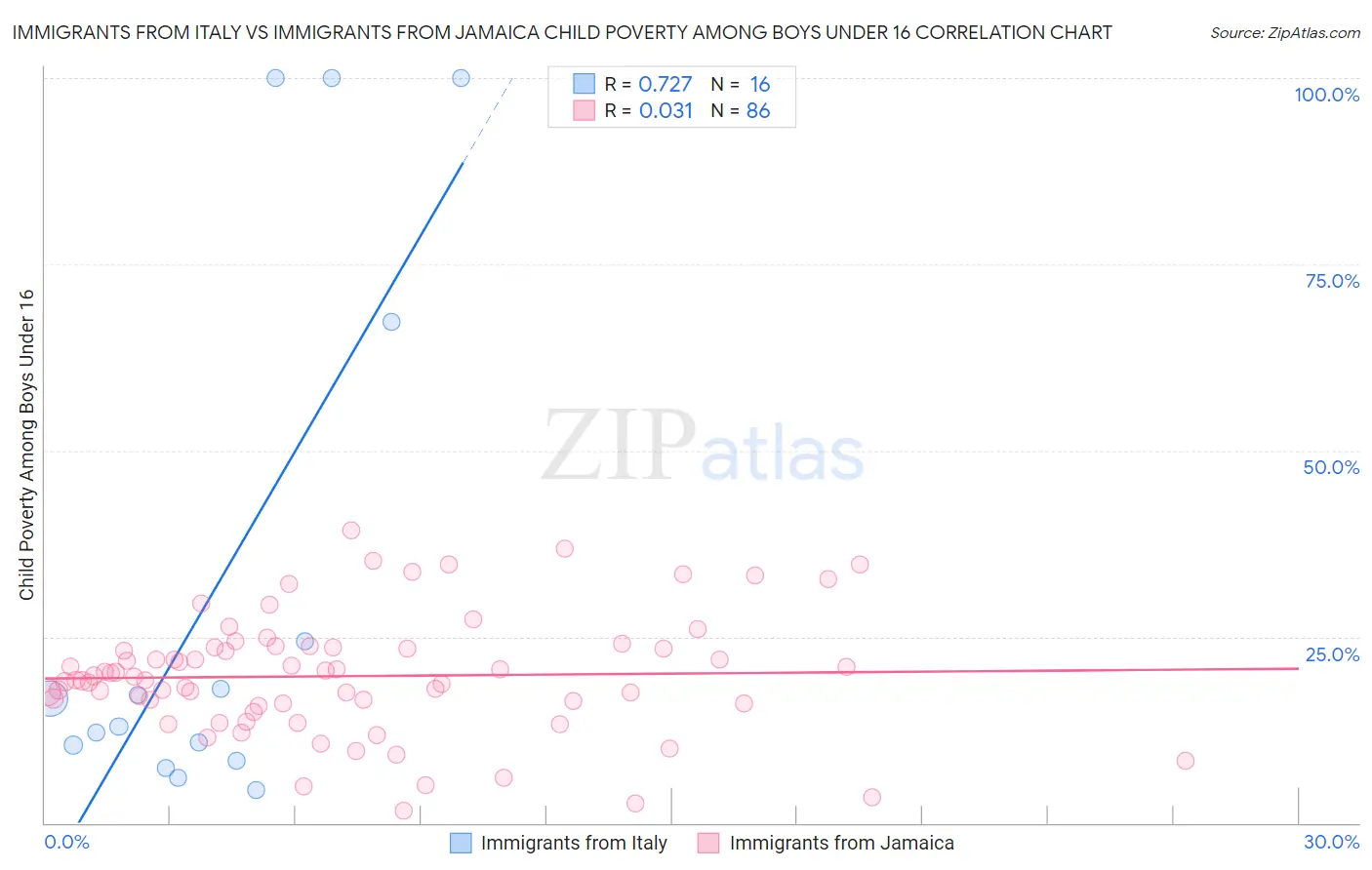 Immigrants from Italy vs Immigrants from Jamaica Child Poverty Among Boys Under 16