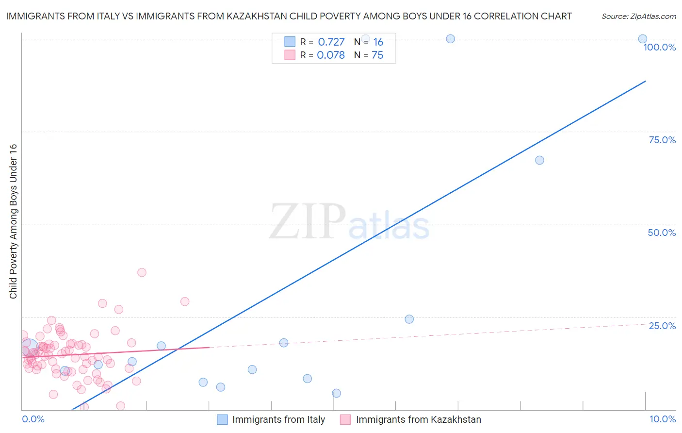 Immigrants from Italy vs Immigrants from Kazakhstan Child Poverty Among Boys Under 16