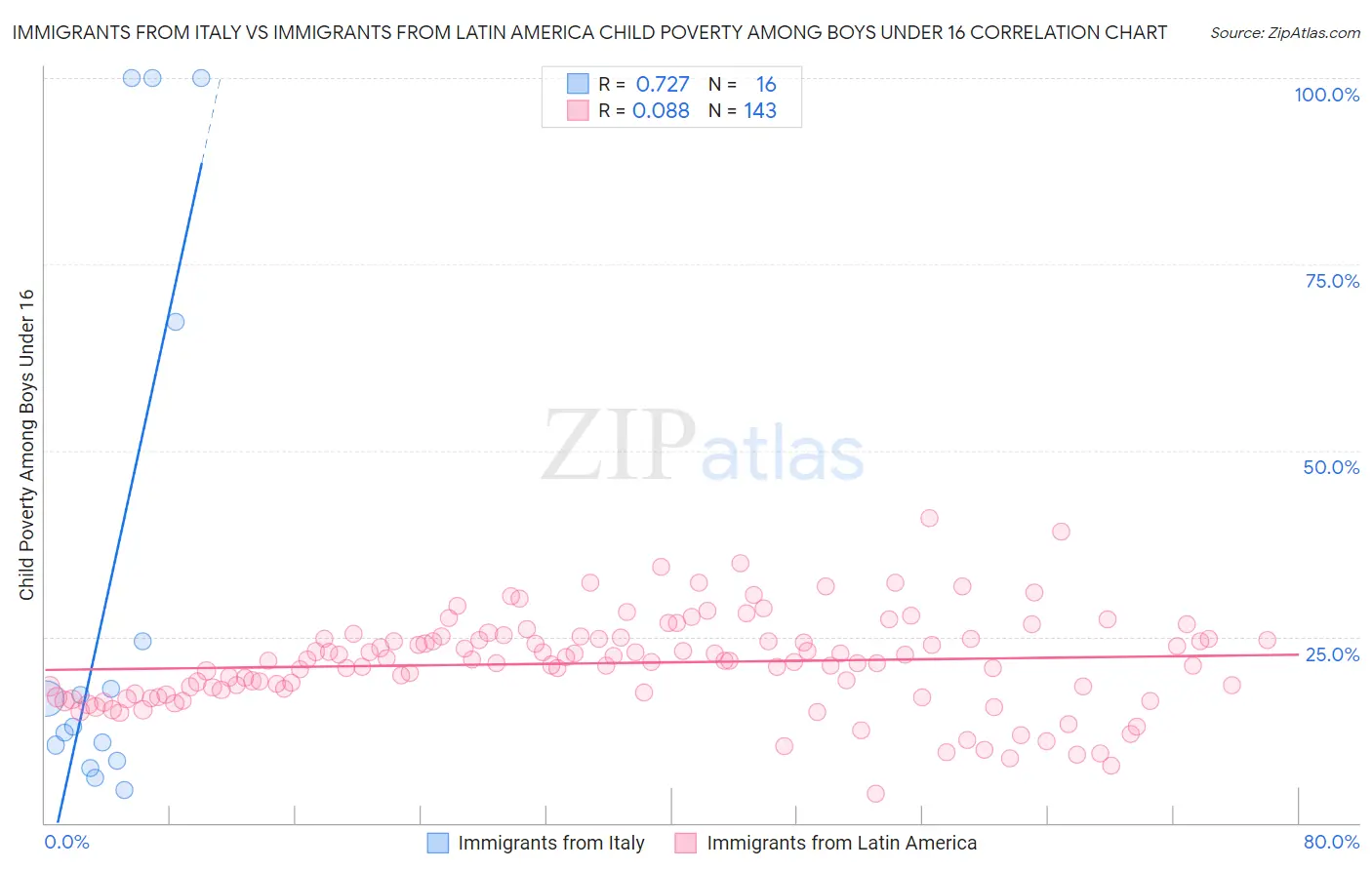 Immigrants from Italy vs Immigrants from Latin America Child Poverty Among Boys Under 16