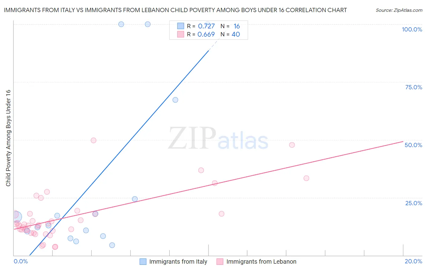 Immigrants from Italy vs Immigrants from Lebanon Child Poverty Among Boys Under 16