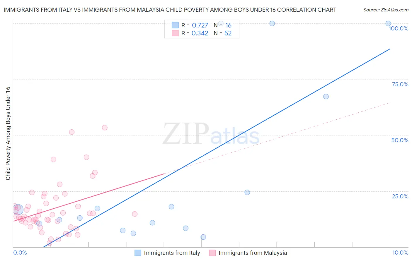 Immigrants from Italy vs Immigrants from Malaysia Child Poverty Among Boys Under 16