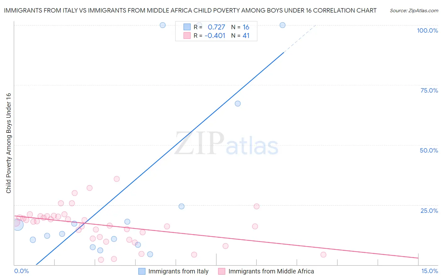 Immigrants from Italy vs Immigrants from Middle Africa Child Poverty Among Boys Under 16