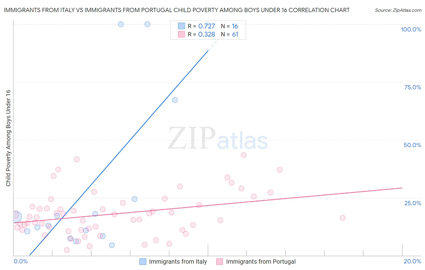 Immigrants from Italy vs Immigrants from Portugal Child Poverty Among Boys Under 16
