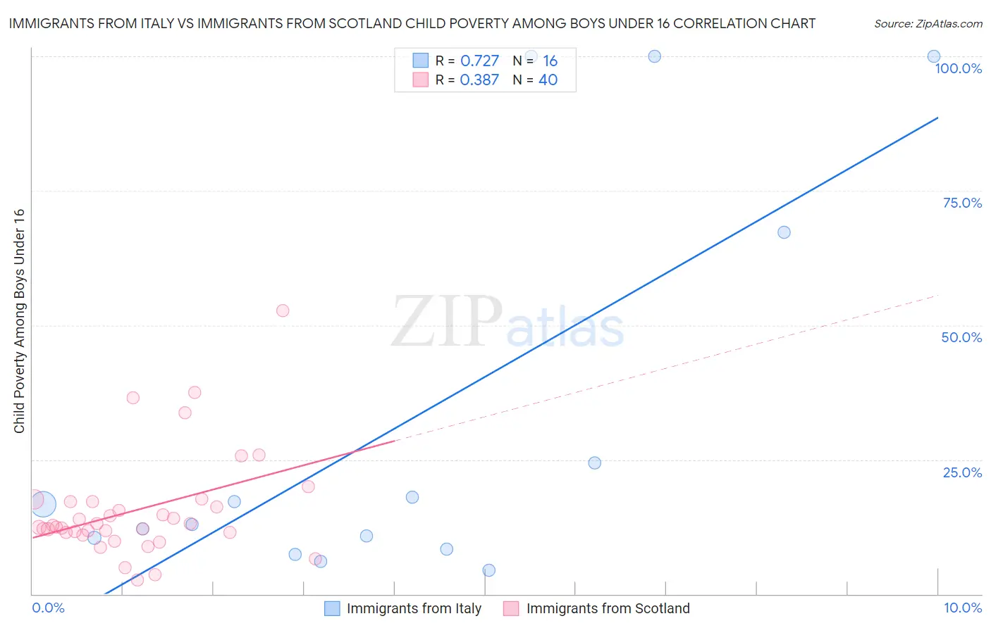 Immigrants from Italy vs Immigrants from Scotland Child Poverty Among Boys Under 16