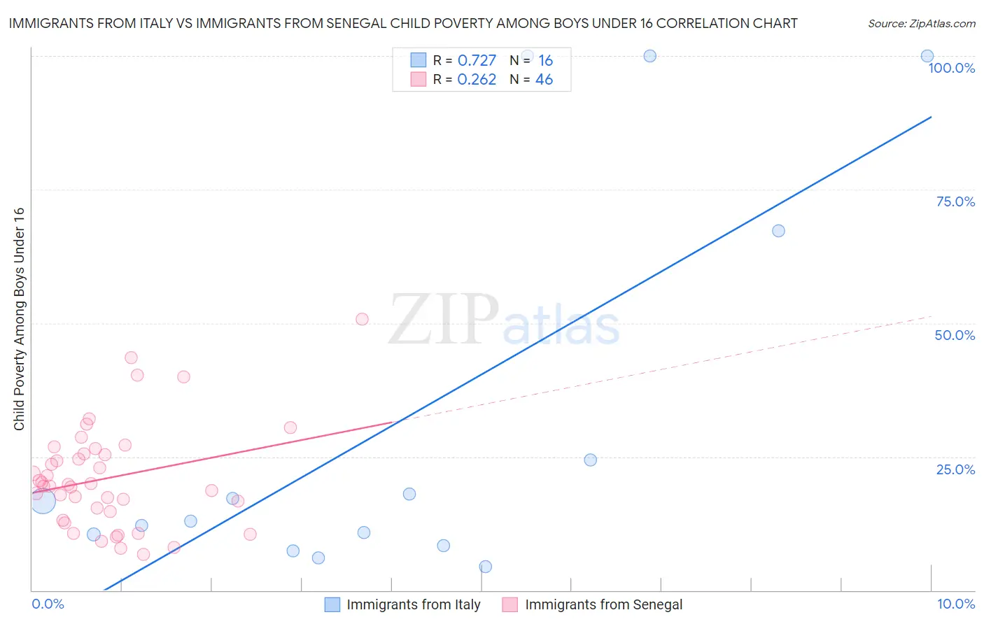 Immigrants from Italy vs Immigrants from Senegal Child Poverty Among Boys Under 16