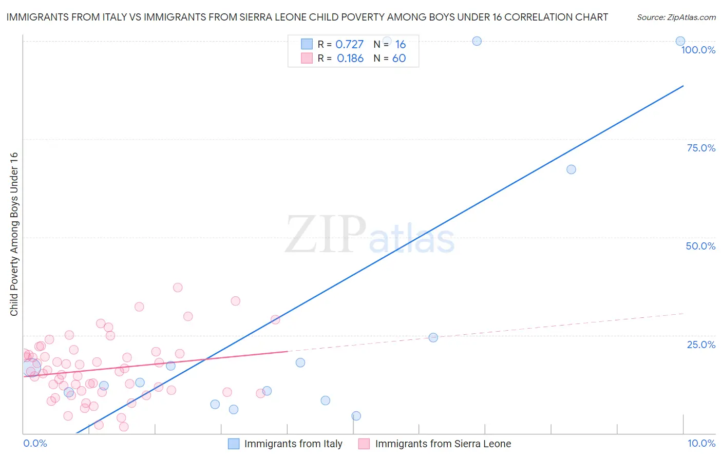 Immigrants from Italy vs Immigrants from Sierra Leone Child Poverty Among Boys Under 16