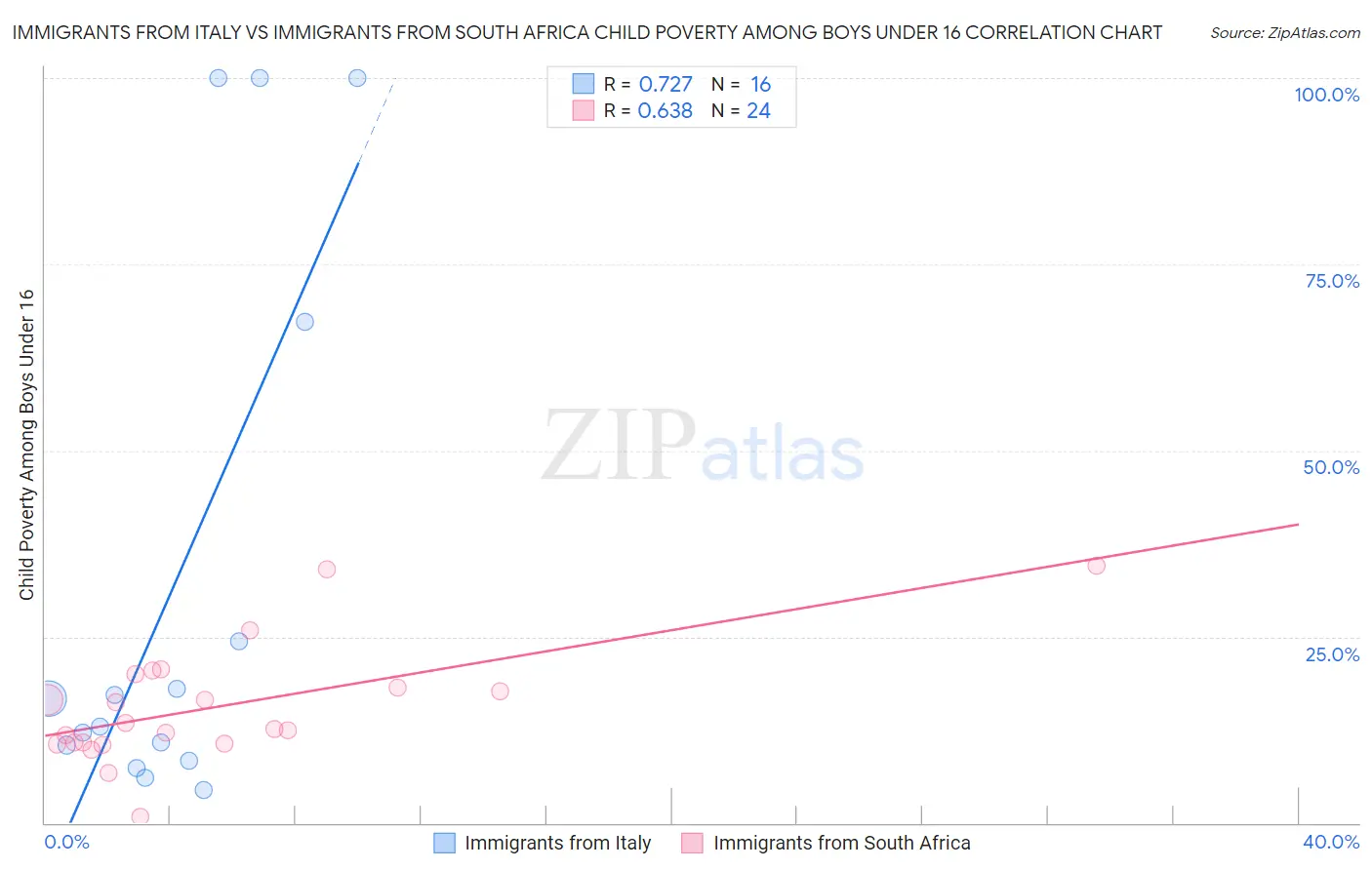 Immigrants from Italy vs Immigrants from South Africa Child Poverty Among Boys Under 16