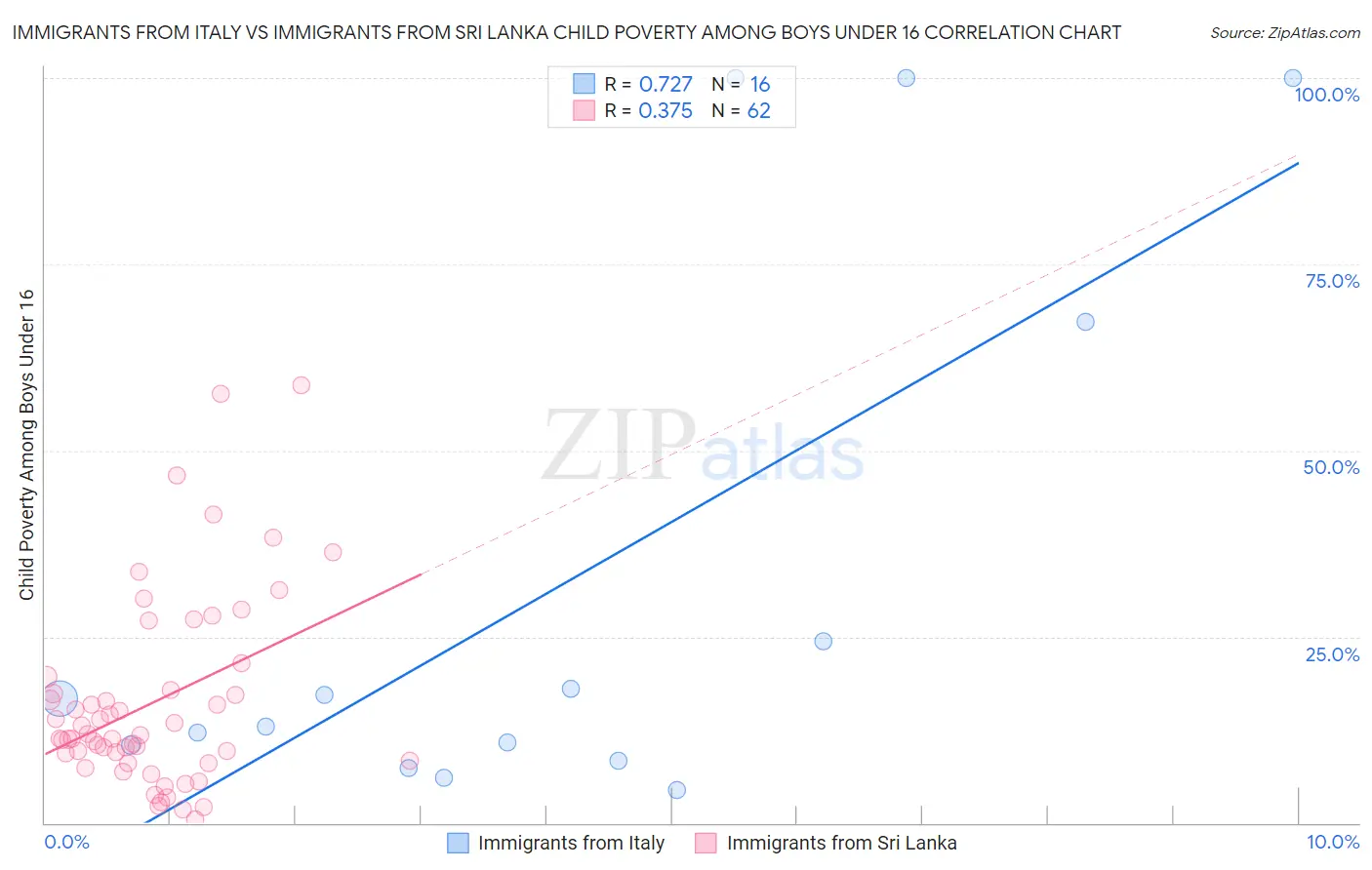 Immigrants from Italy vs Immigrants from Sri Lanka Child Poverty Among Boys Under 16