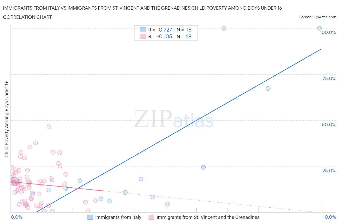 Immigrants from Italy vs Immigrants from St. Vincent and the Grenadines Child Poverty Among Boys Under 16