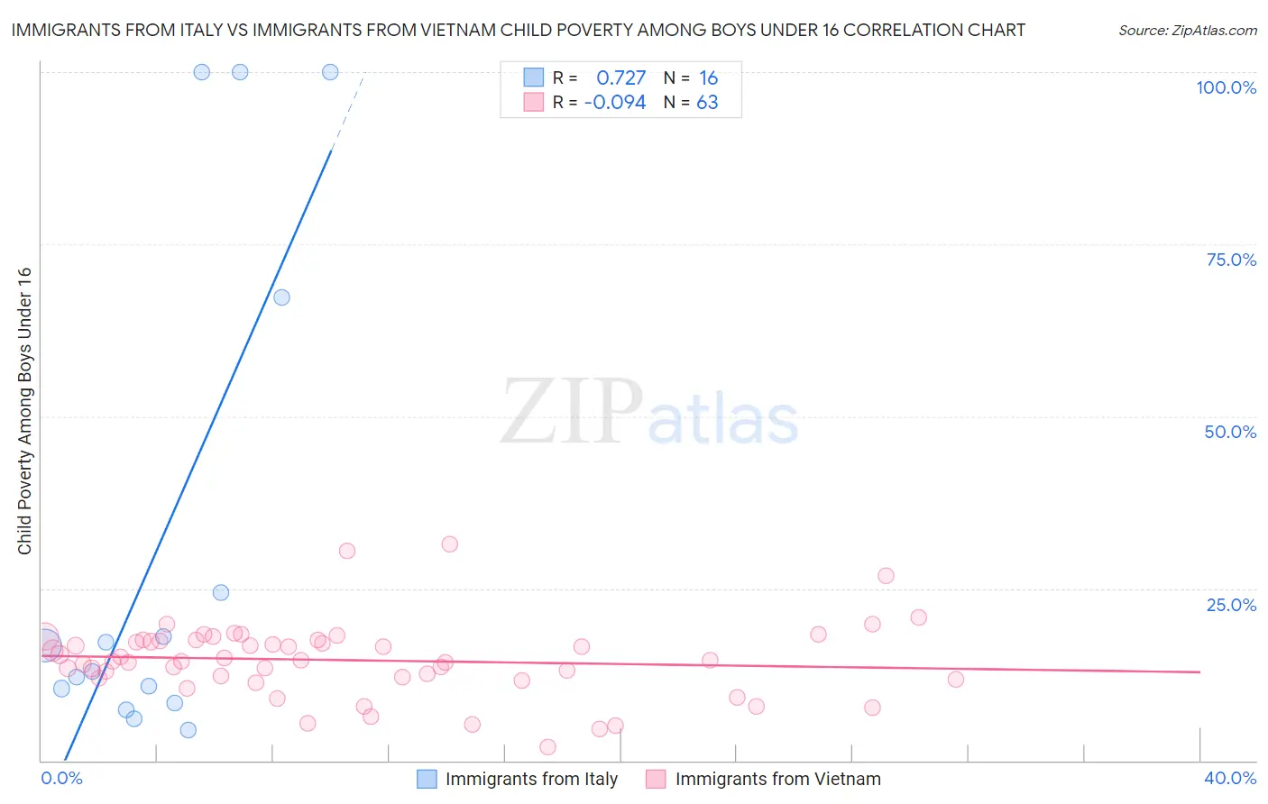 Immigrants from Italy vs Immigrants from Vietnam Child Poverty Among Boys Under 16