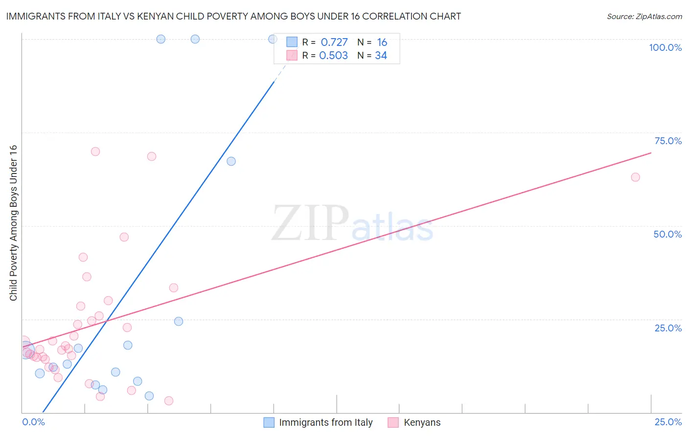 Immigrants from Italy vs Kenyan Child Poverty Among Boys Under 16