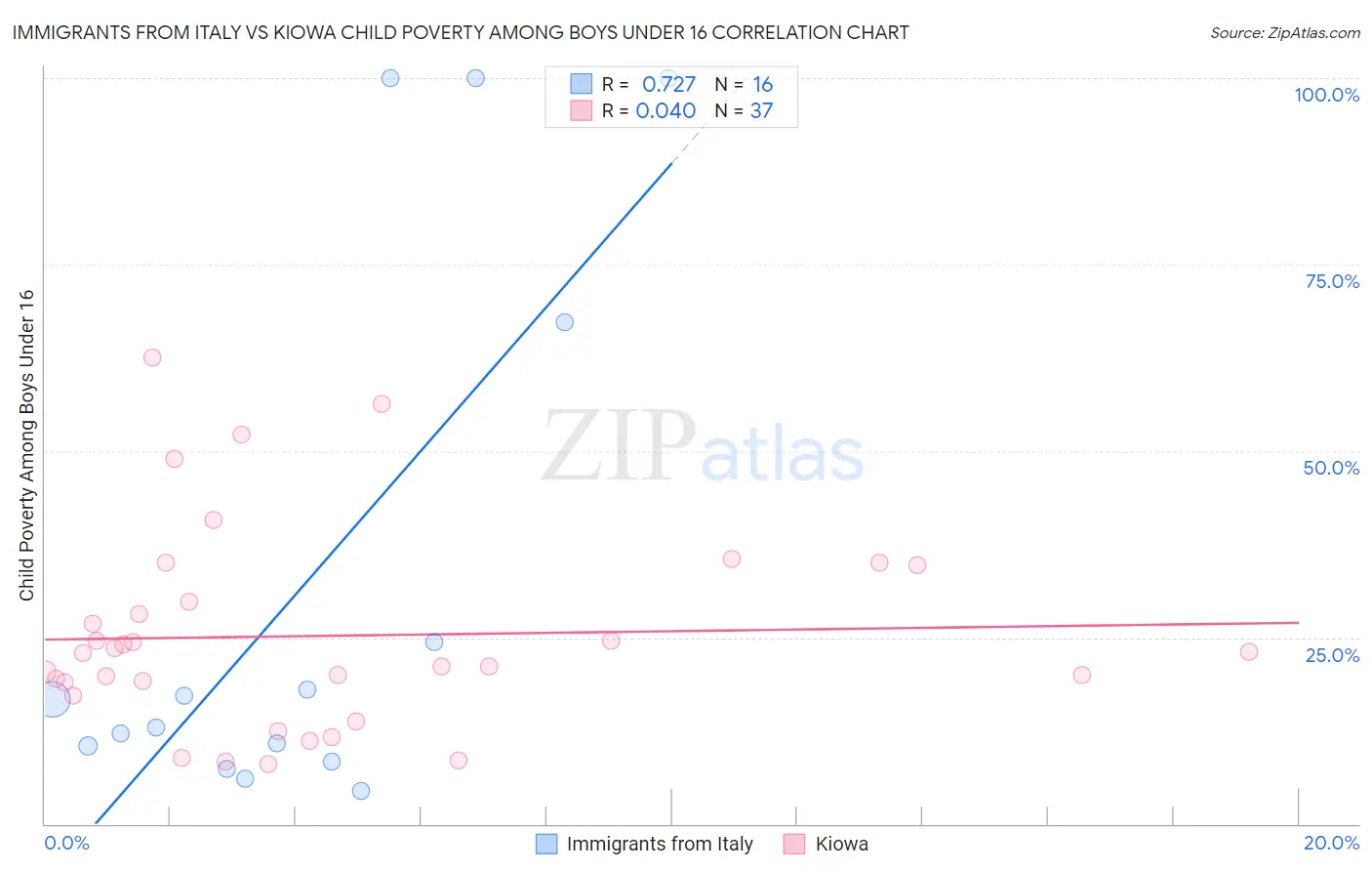 Immigrants from Italy vs Kiowa Child Poverty Among Boys Under 16