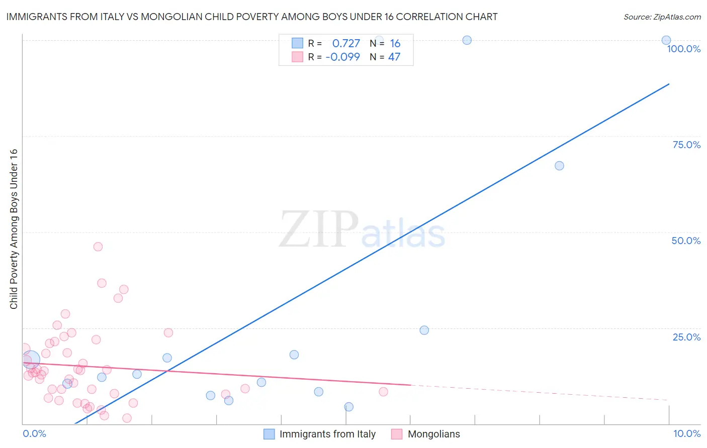 Immigrants from Italy vs Mongolian Child Poverty Among Boys Under 16