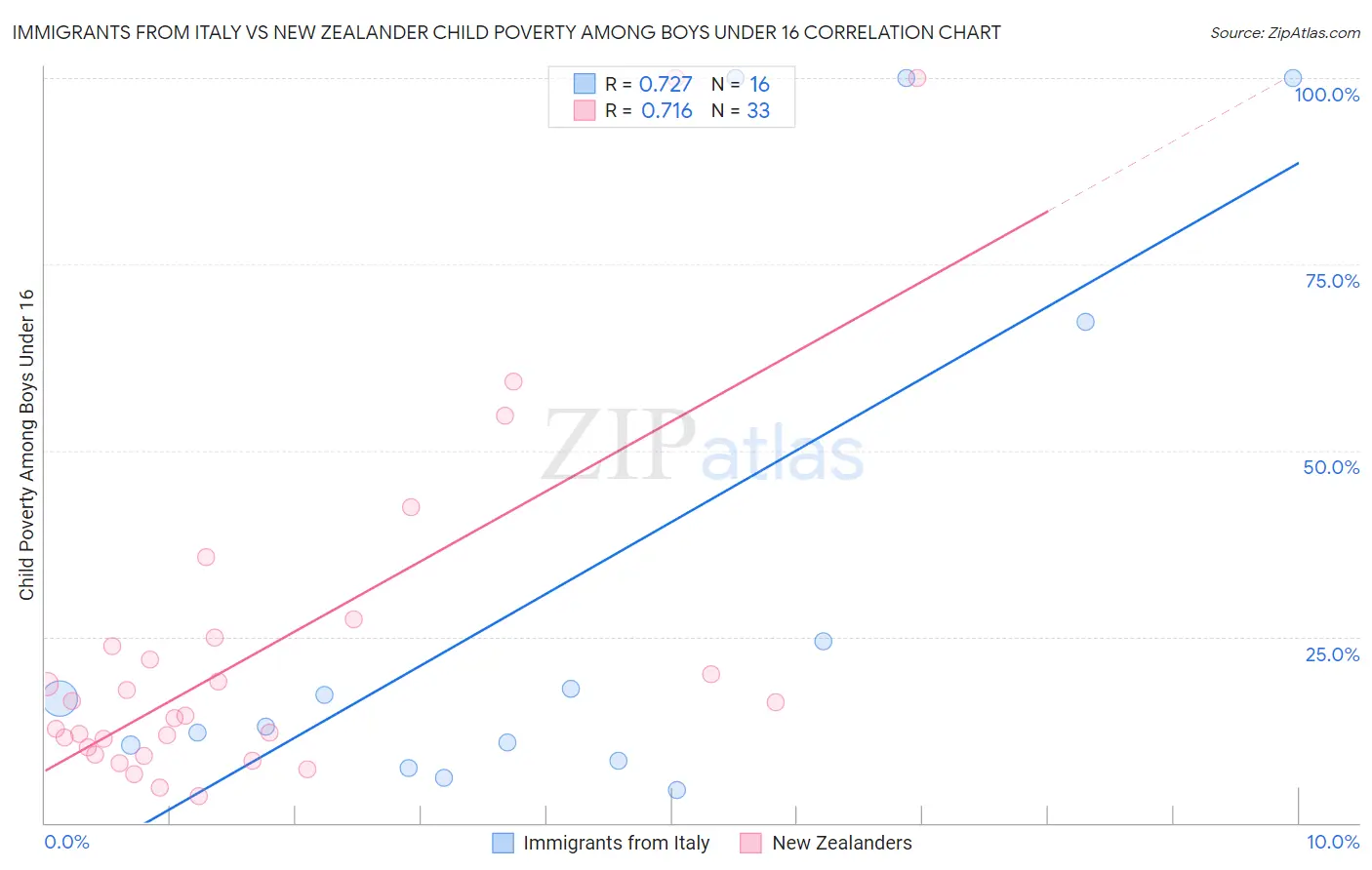 Immigrants from Italy vs New Zealander Child Poverty Among Boys Under 16