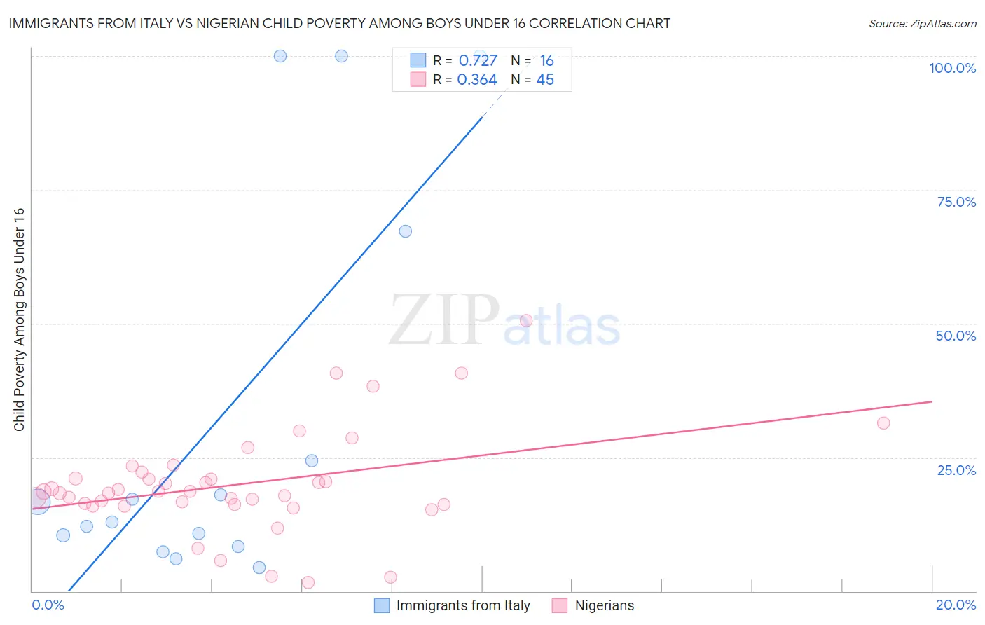 Immigrants from Italy vs Nigerian Child Poverty Among Boys Under 16