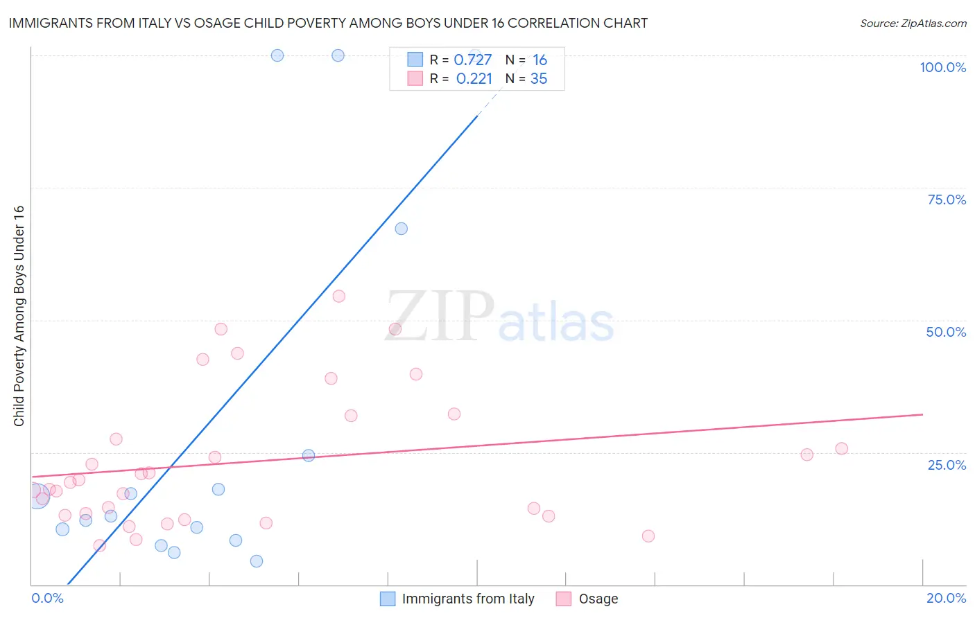 Immigrants from Italy vs Osage Child Poverty Among Boys Under 16