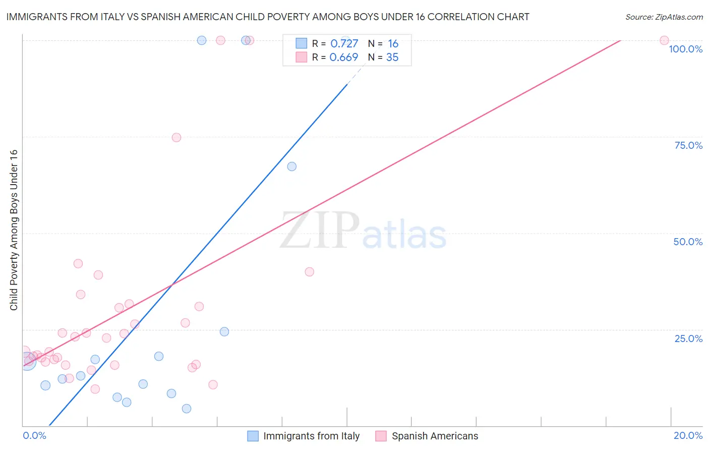 Immigrants from Italy vs Spanish American Child Poverty Among Boys Under 16
