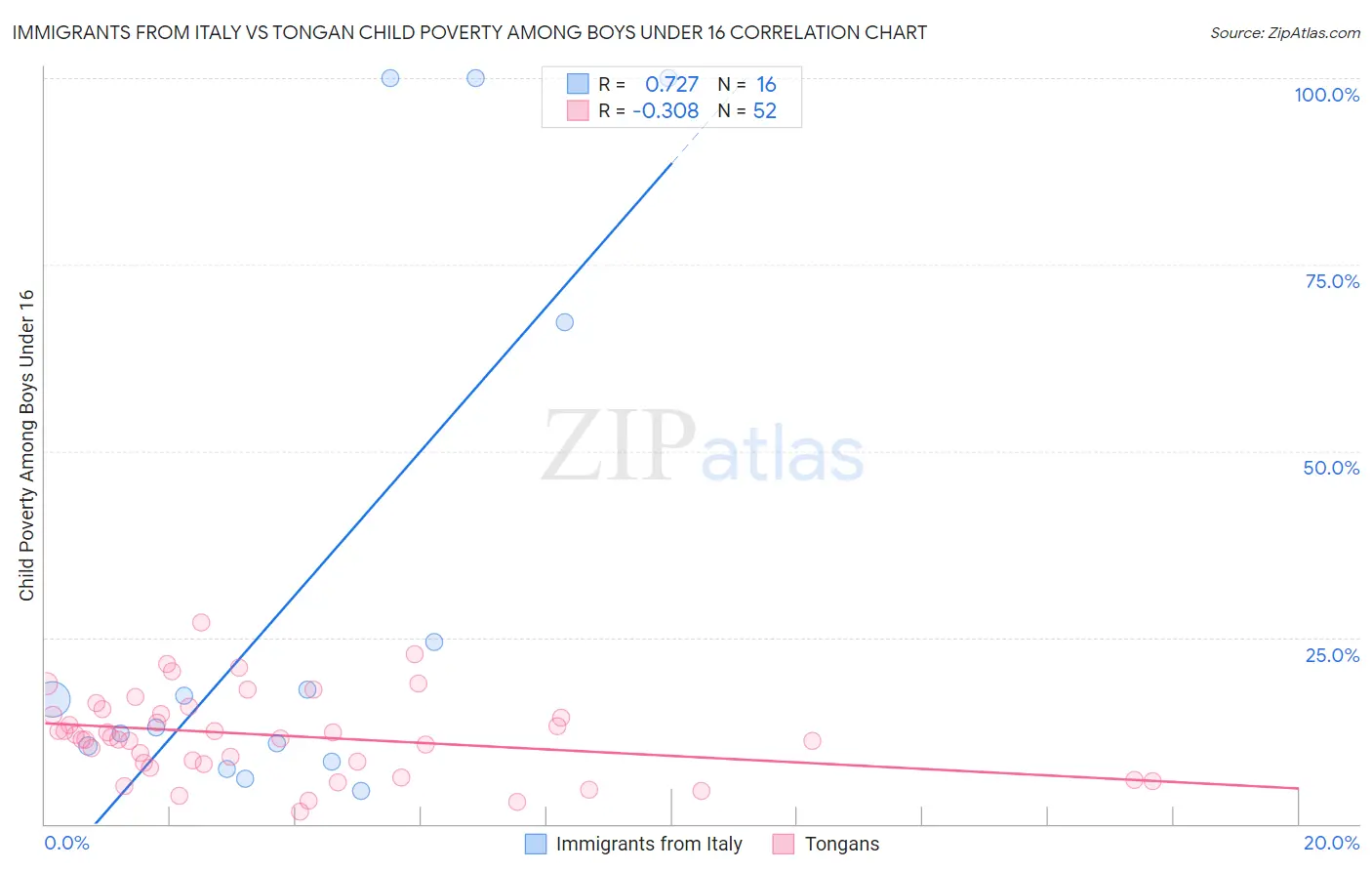 Immigrants from Italy vs Tongan Child Poverty Among Boys Under 16