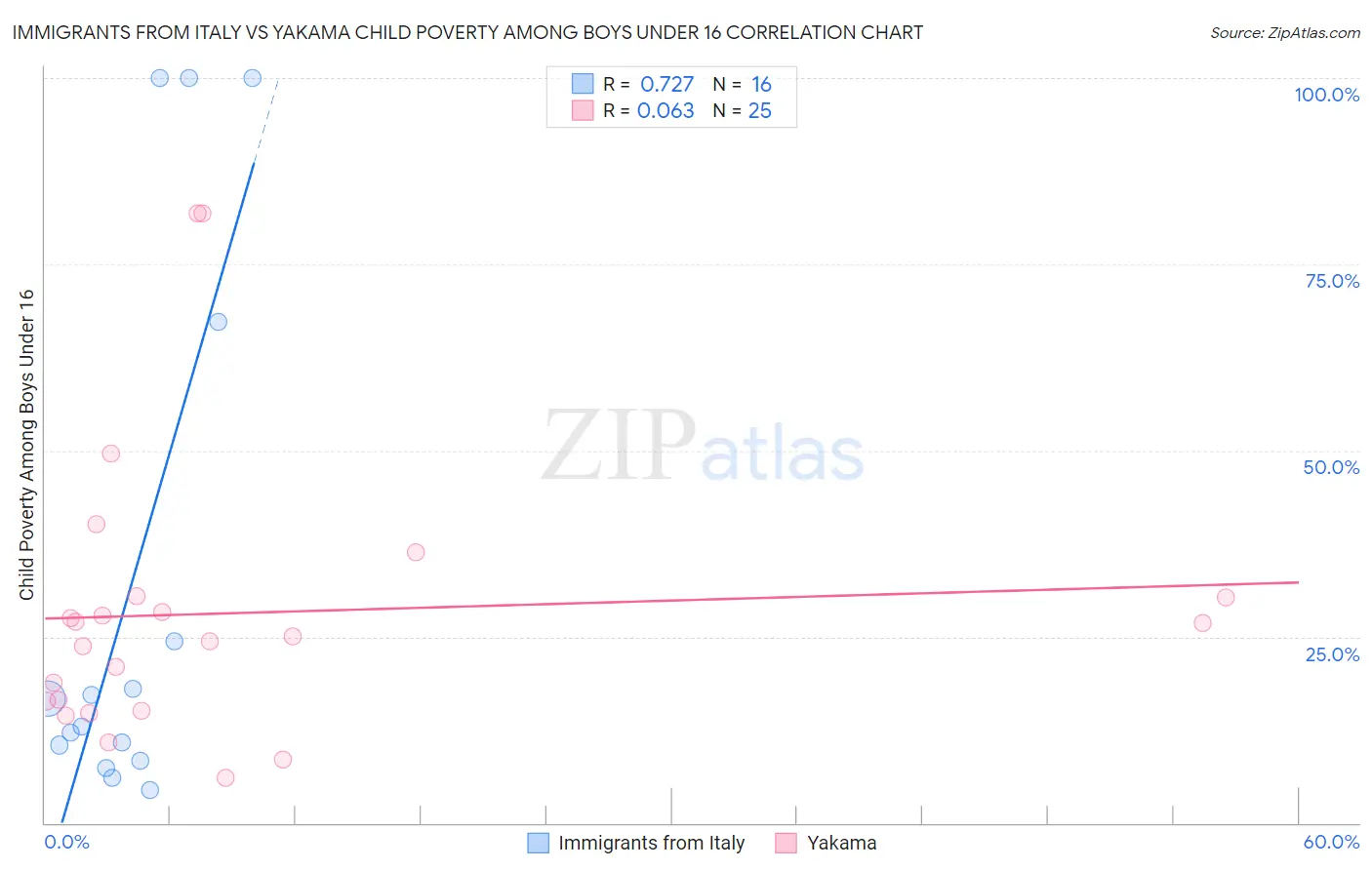 Immigrants from Italy vs Yakama Child Poverty Among Boys Under 16