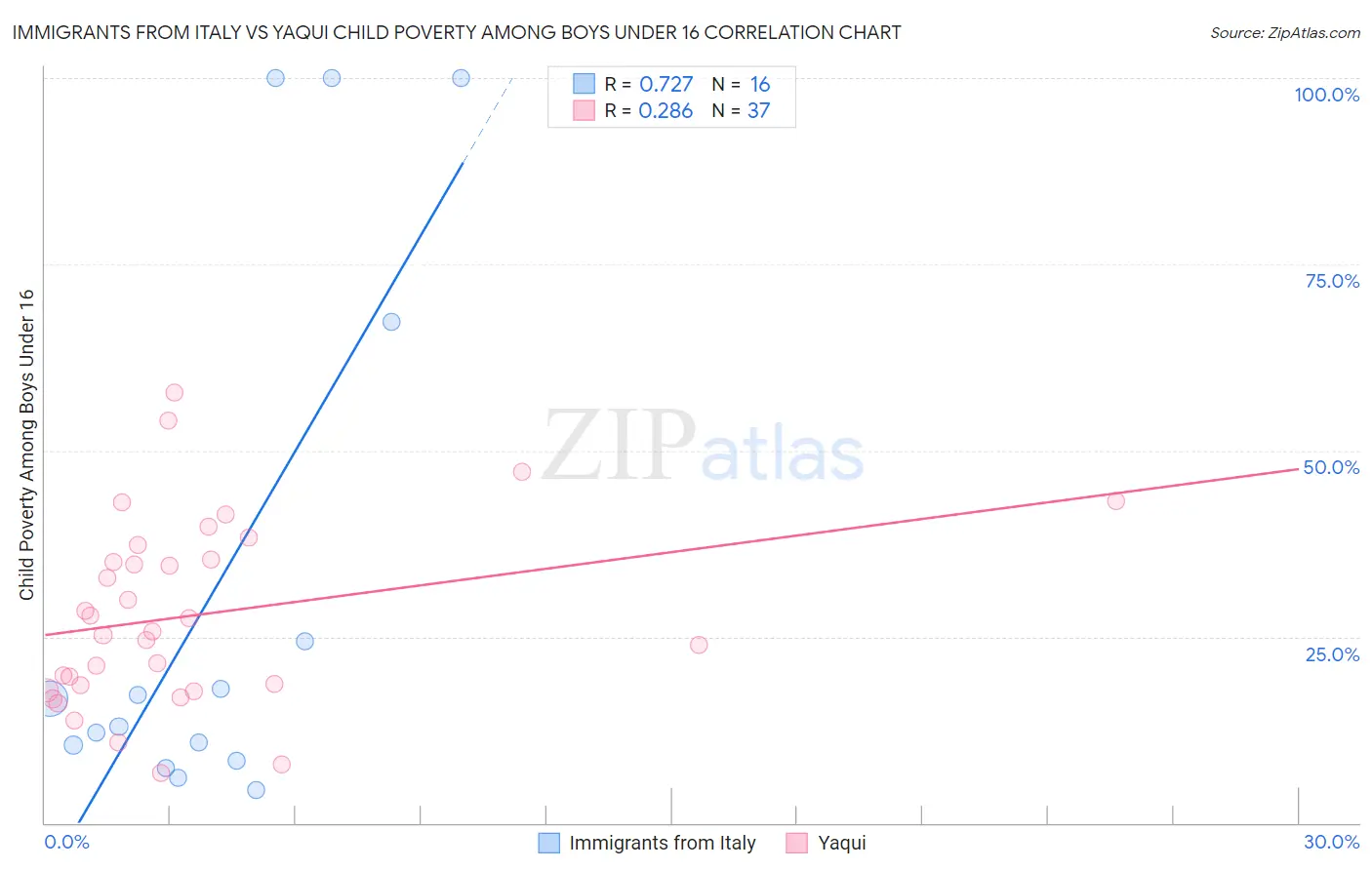 Immigrants from Italy vs Yaqui Child Poverty Among Boys Under 16